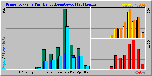 Usage summary for barbodbeauty-collection.ir